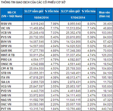 Bản tin ETF 18/04: FTSE Vietnam đang có xu hướng hấp dẫn NĐT