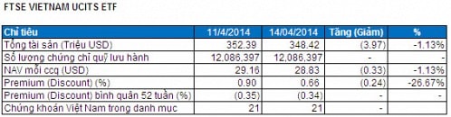 Bản tin ETF 18/04: FTSE Vietnam đang có xu hướng hấp dẫn NĐT