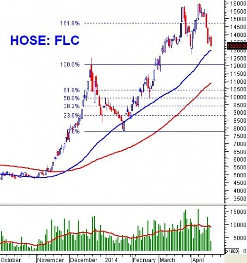 PTKT phiên chiều 18/04: MACD đã phá vỡ ngưỡng zero-base!