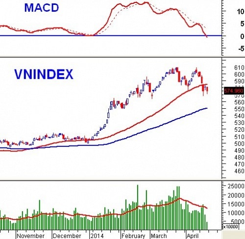 PTKT phiên chiều 18/04: MACD đã phá vỡ ngưỡng zero-base!