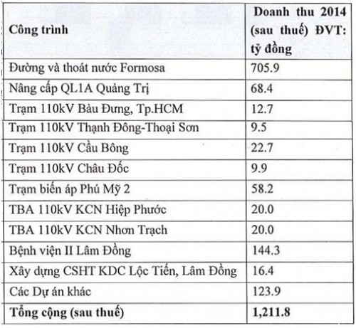 ĐHĐCĐ LCG: Kế hoạch lãi 22 tỷ, phát hành tối đa 20 triệu cp