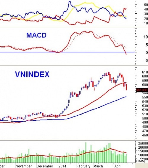 Vietstock Weekly 21 - 25/04: Giảm sâu sẽ kích thích bắt đáy mạnh mẽ!