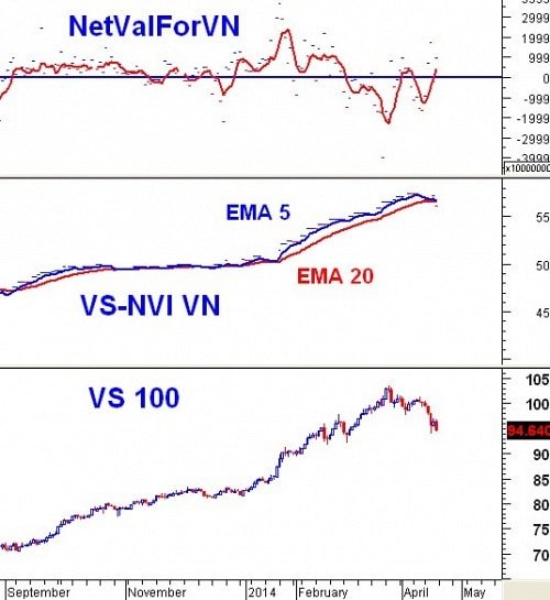 Vietstock Weekly 21 - 25/04: Giảm sâu sẽ kích thích bắt đáy mạnh mẽ!