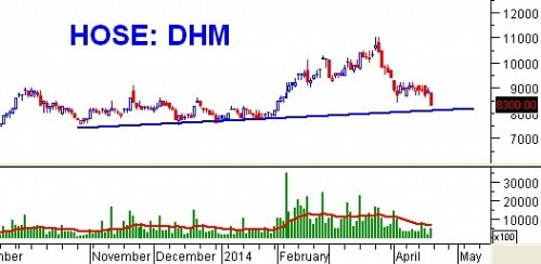 Tuần 21 - 25/04: 10 cổ phiếu ”nóng” dưới góc nhìn PTKT của Vietstock