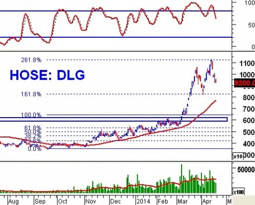 Tuần 21 - 25/04: 10 cổ phiếu ”nóng” dưới góc nhìn PTKT của Vietstock