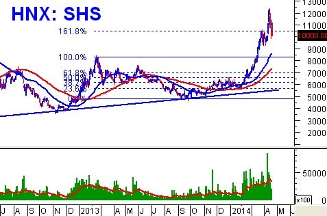 Tuần 21 - 25/04: 10 cổ phiếu ”nóng” dưới góc nhìn PTKT của Vietstock