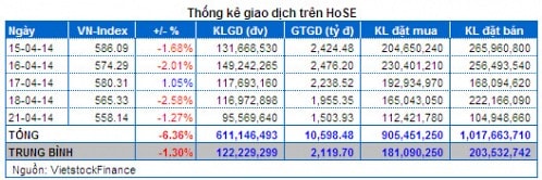 Vietstock Daily 22/04: Nhận định thị trường chứng khoán ngày 22/04