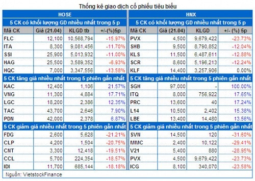 Vietstock Daily 22/04: Nhận định thị trường chứng khoán ngày 22/04