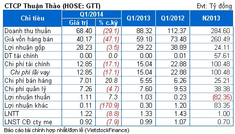 GTT: Lãi ròng quý 1 gần 916 triệu đồng