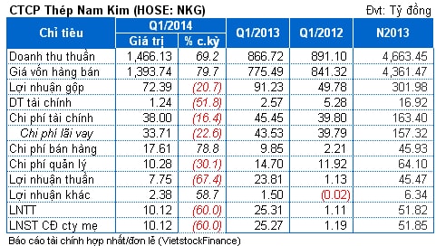 NKG: Doanh thu tăng vọt nhưng lãi vẫn 