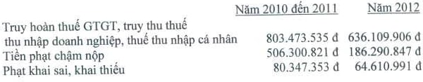 PIT bị truy thu và xử phạt 2.3 tỷ đồng tiền thuế