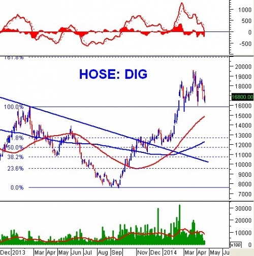 PTKT phiên chiều 21/04: VN-Index đang chuẩn bị test lại SMA100