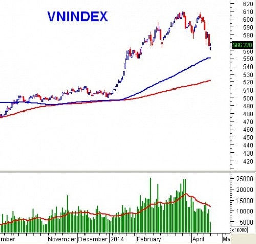 PTKT phiên chiều 21/04: VN-Index đang chuẩn bị test lại SMA100