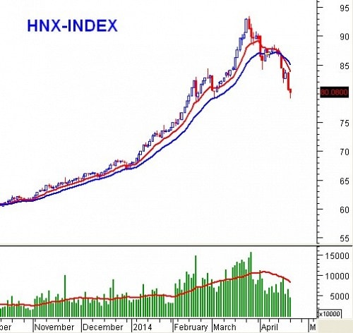 PTKT phiên chiều 21/04: VN-Index đang chuẩn bị test lại SMA100