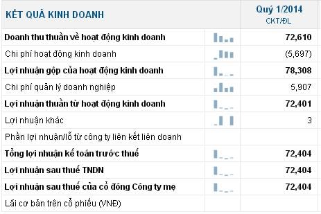 SHS: Doanh thu tự doanh tăng vọt, lãi ròng quý 1 gấp 8 lần cùng kỳ