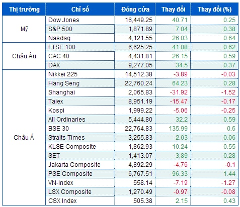 S&P 500 leo dốc bền bỉ nhất từ tháng 10/2013