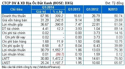 DXG: Chuyển nhượng hết dự án Marina, lãi quý 1 Công ty mẹ cao gấp 13 lần cùng kỳ