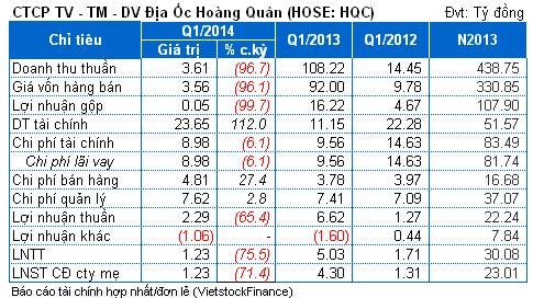 HQC: Quý 1 