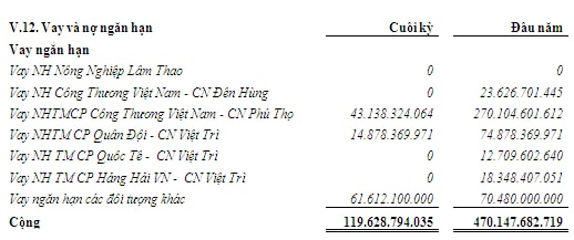 LAS: Lãi vay giảm mạnh, lợi nhuận quý 1 đạt 150 tỷ đồng