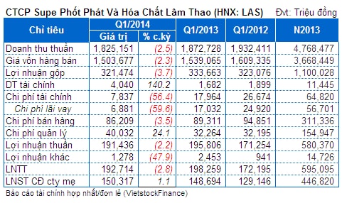 LAS: Lãi vay giảm mạnh, lợi nhuận quý 1 đạt 150 tỷ đồng