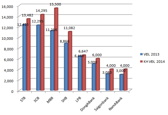Hàng loạt ngân hàng muốn tăng vốn năm 2014