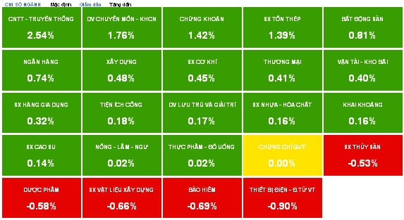 Nhịp đập Thị trường 22/04: Đà bán tháo tạm ngưng trong phiên sáng