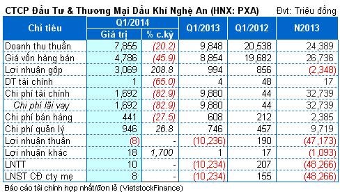 PXA: Sau 5 quý thua lỗ, quý 1/2014 lãi gần 8 triệu đồng