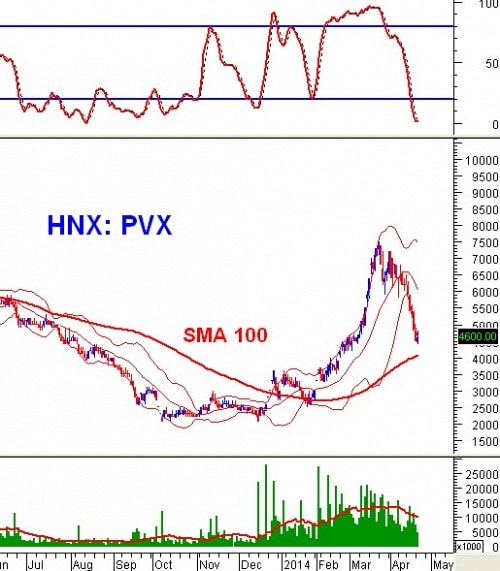 PTKT phiên chiều 22/04: Kỳ vọng vào SMA100