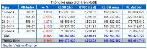 Vietstock Daily 24/04: Giới đầu tư đang rất ngại rủi ro