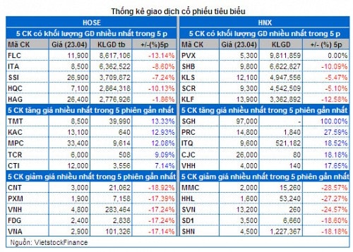 Vietstock Daily 24/04: Giới đầu tư đang rất ngại rủi ro