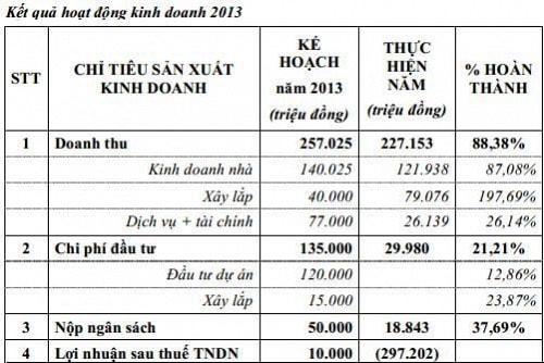 ĐHĐCĐ Intresco: Muốn bán các khoản đã đầu tư nhưng bí đầu ra