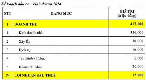 ĐHĐCĐ Intresco: Muốn bán các khoản đã đầu tư nhưng bí đầu ra