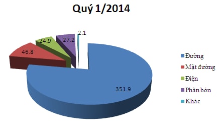 SBT: Lãi sau thuế quý 1/2014 đạt 29 tỷ đồng, Halley Sicav thành cổ đông lớn