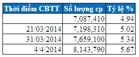 SBT: Lãi sau thuế quý 1/2014 đạt 29 tỷ đồng, Halley Sicav thành cổ đông lớn