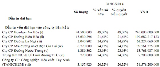 SBT: Lãi sau thuế quý 1/2014 đạt 29 tỷ đồng, Halley Sicav thành cổ đông lớn