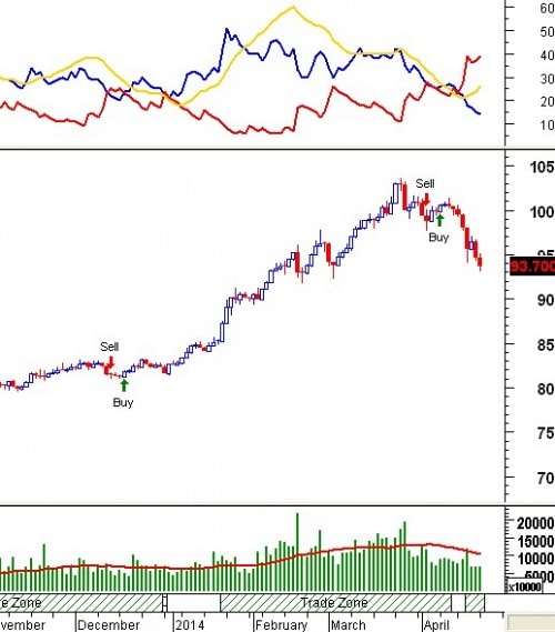 Trading System Tuần 21 - 25/04: Xu hướng giảm đang chi phối