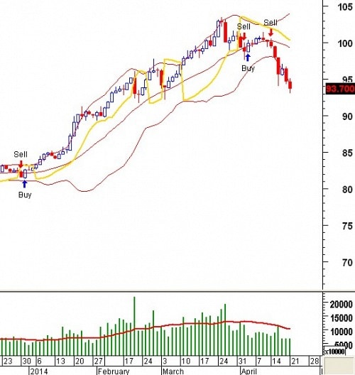 Trading System Tuần 21 - 25/04: Xu hướng giảm đang chi phối