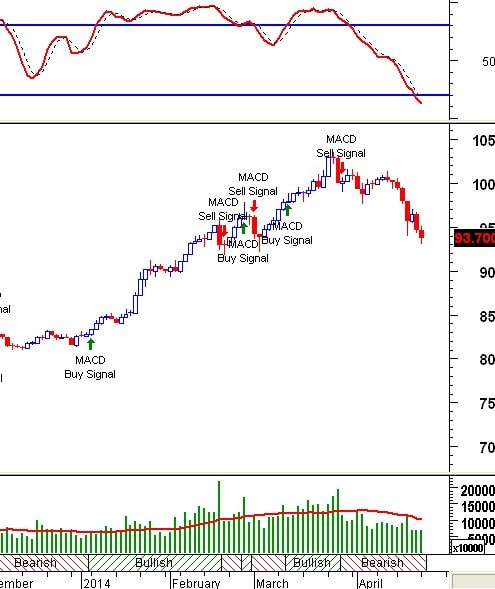 Trading System Tuần 21 - 25/04: Xu hướng giảm đang chi phối