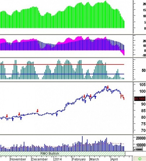 Trading System Tuần 21 - 25/04: Xu hướng giảm đang chi phối