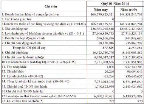 STG: Quý 1 lãi hơn 6 tỷ đồng