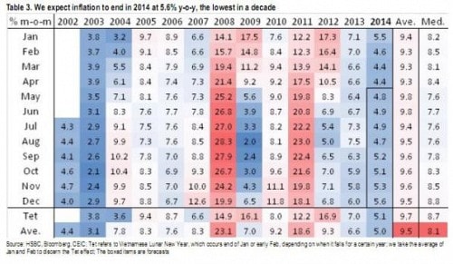 HSBC: Lạm phát năm 2014 ở mức đáy của thập niên qua