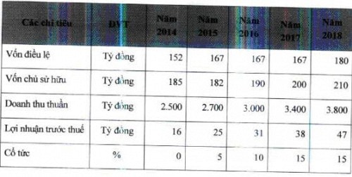 ĐHĐCĐ PITCO: Kế hoạch lãi 16 tỷ đồng sau 4 năm “tụt dốc”