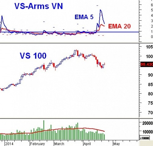 Cảnh báo ngắn hạn từ nhóm Market Strength