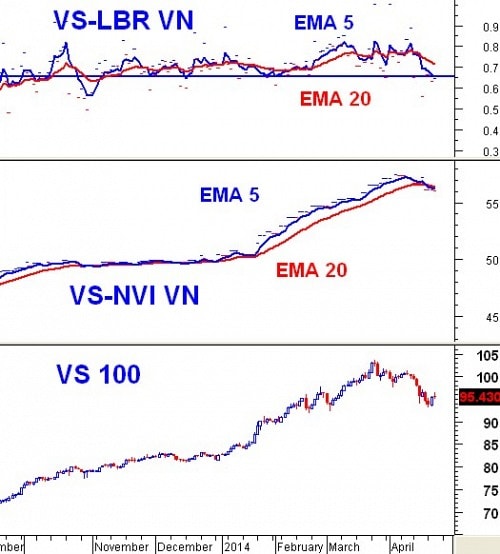 Cảnh báo ngắn hạn từ nhóm Market Strength