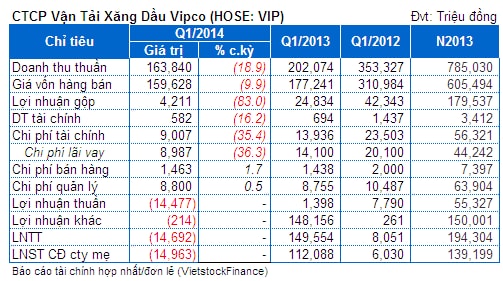 VIP: Quý đầu tiên báo lỗ kể từ năm 2010