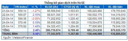 Chứng khoán Tuần 21 - 25/04: Thanh khoản báo động!