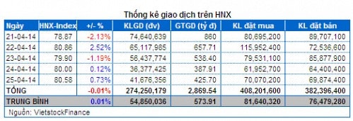 Chứng khoán Tuần 21 - 25/04: Thanh khoản báo động!