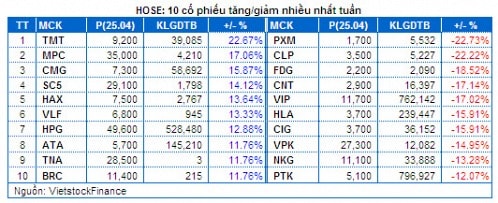 Chứng khoán Tuần 21 - 25/04: Thanh khoản báo động!