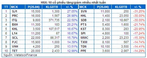 Chứng khoán Tuần 21 - 25/04: Thanh khoản báo động!