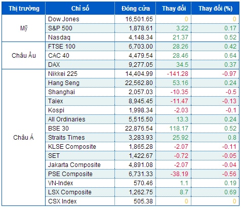 Chứng khoán Mỹ trồi sụt vì Ukraina, Apple nhuộm xanh Nasdaq